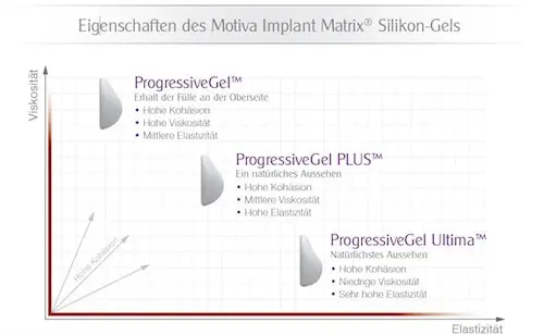 eigenschaften des motiva implant matrix silikon gels